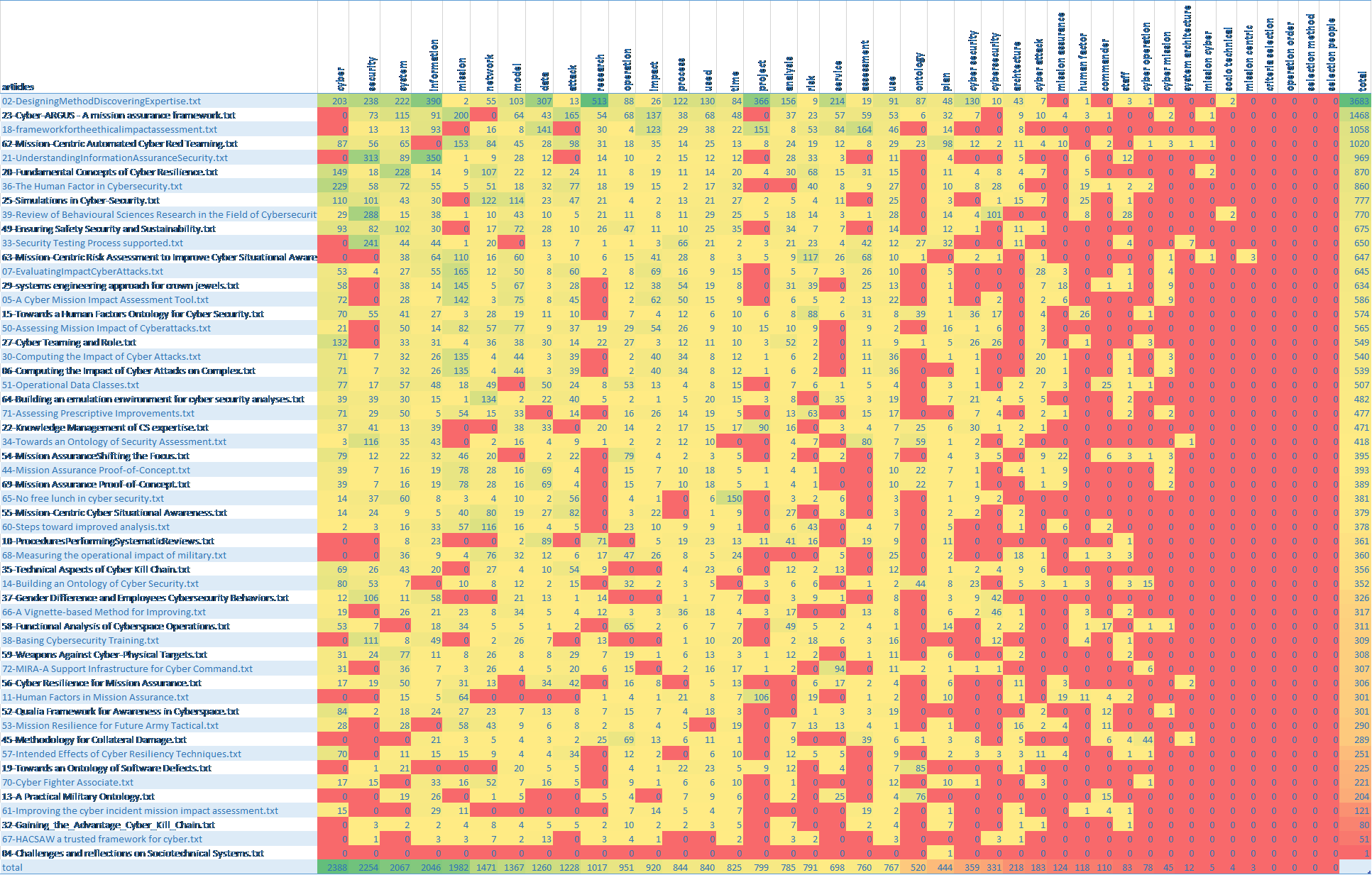 Relevance Matrix Table